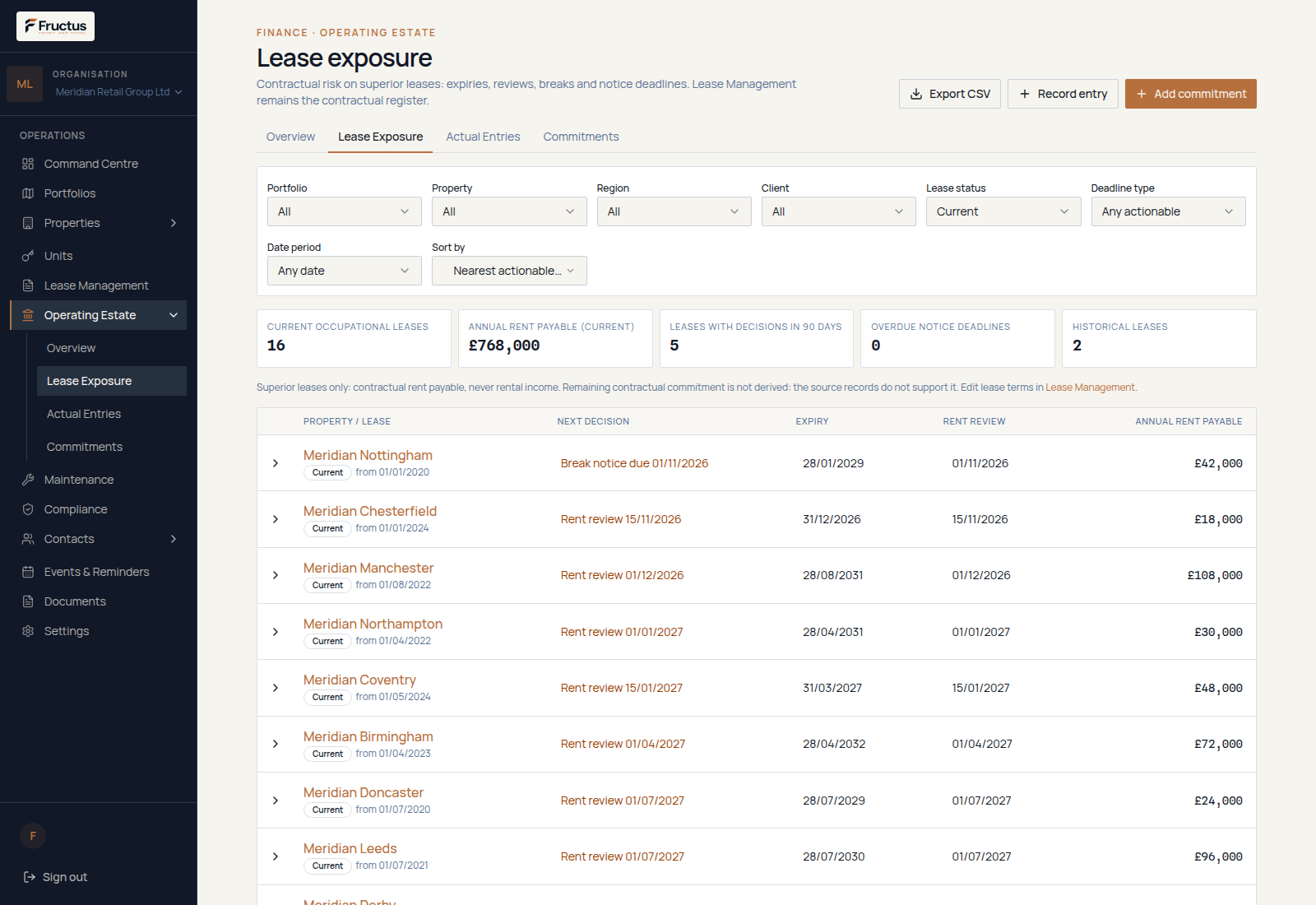 Fructus Lease Exposure view for fictional Meridian Retail Group demonstration data listing 16 current occupational leases, £768,000 annual rent payable, upcoming break notices and rent reviews, with lease status and deadline filters