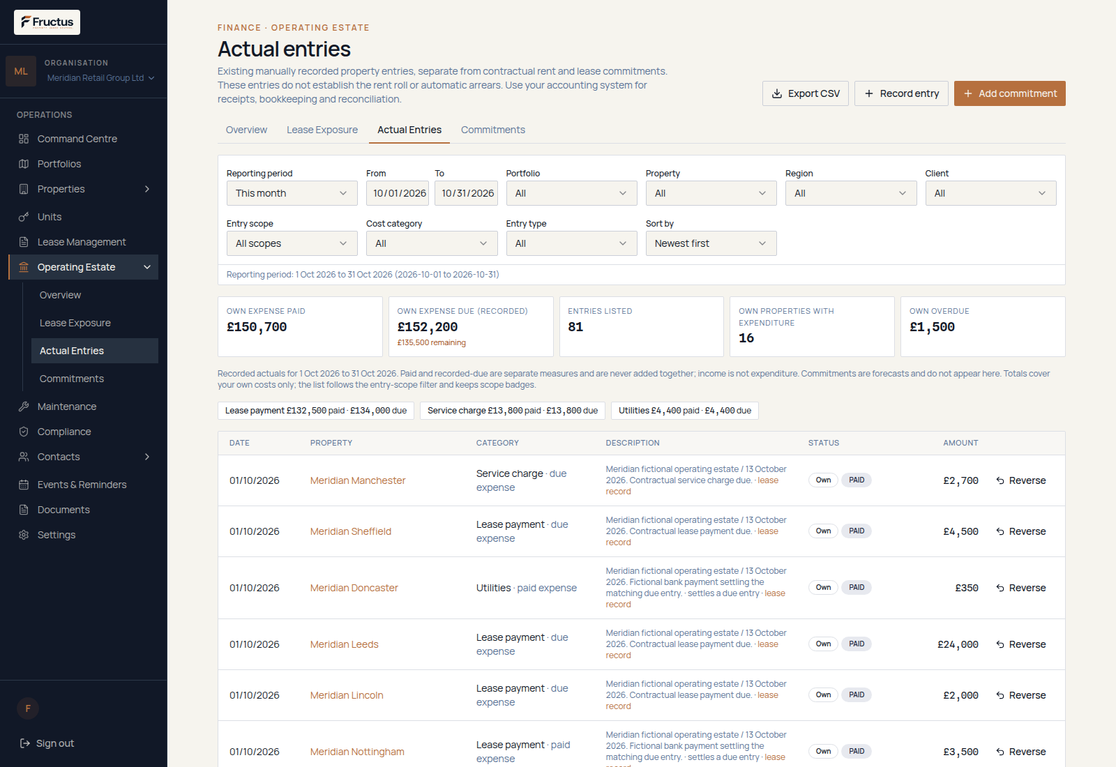 Fructus Actual Entries view for fictional Meridian Retail Group demonstration data for October 2026 showing £150,700 own expense paid and £152,200 own expense due recorded as separate figures, with reporting period, property, region, client and category filters
